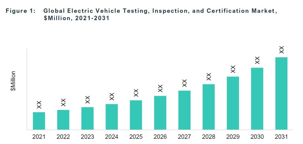 Global Electric Vehicle Testing, Inspection, and Certification Market