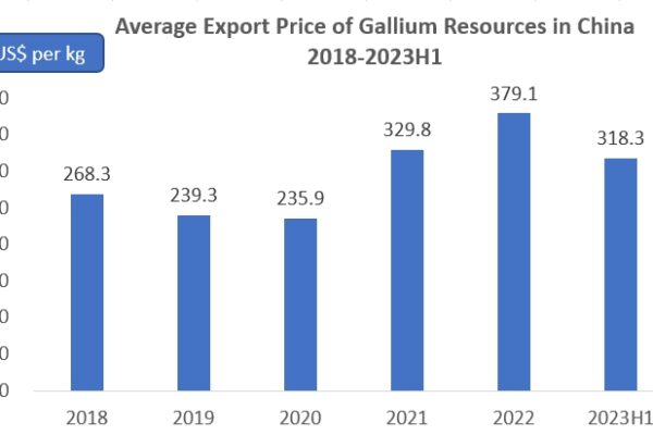 Unlocking the Potential: China’s Gallium Resources Export Market 2023-2032