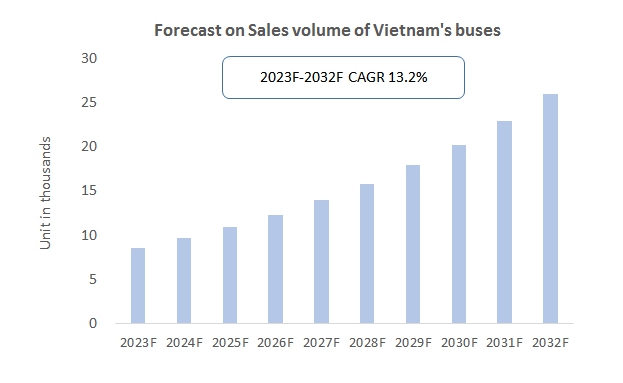 Vietnam’s Bus Industry Poised for Rapid Growth as Tourism Recovers and Green Energy Takes the Wheel