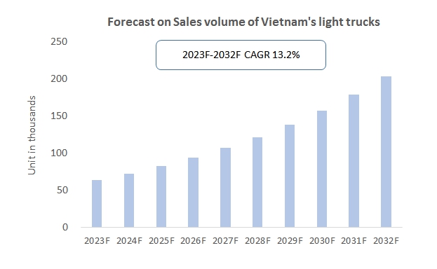 2023 Vietnam’s Light Truck Market Sees Rapid Growth Amidst Shifting Economic Landscape