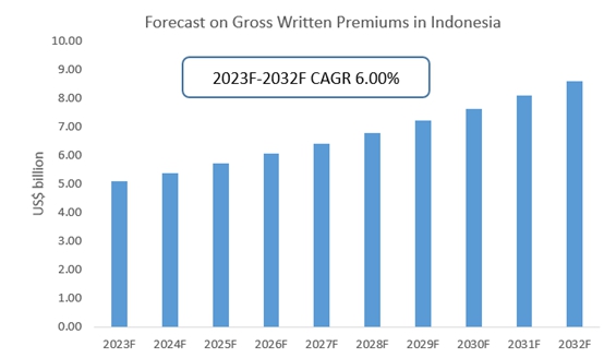 Indonesia's insurance industry