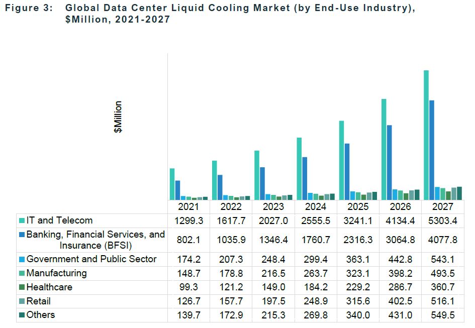 Global Data Center Liquid Cooling Market (by End -Use Industry), $Million, 2021 -2027 