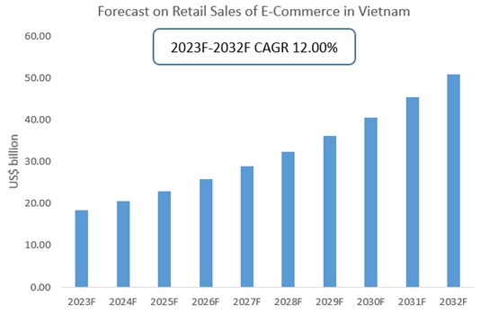 Booming Growth Projected: Vietnam Courier Services and E-Commerce Market Set to Flourish