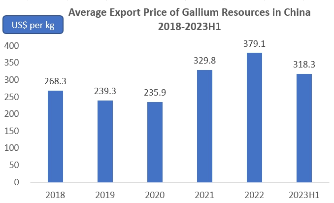 China's Gallium Resources Export