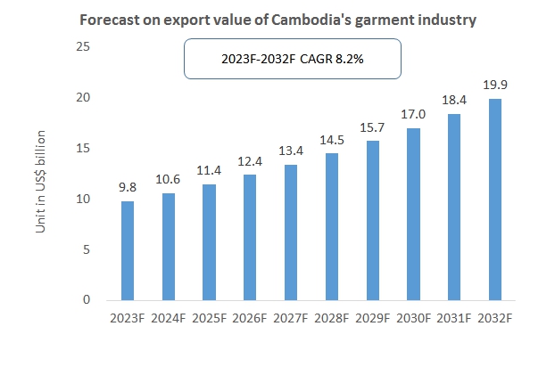 2023 Cambodia’s Garment Manufacturing Industry: A Pillar of Growth in Southeast Asia