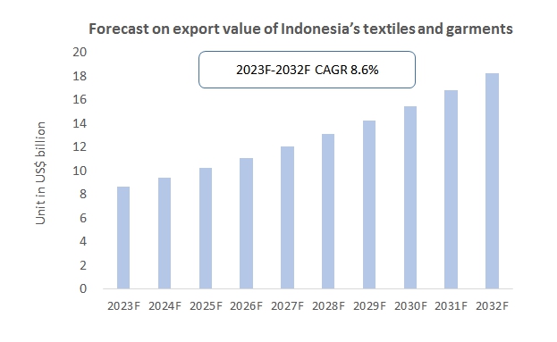 Indonesia Garment Manufacturing Industry to Grow at 5.5% CAGR from 2023 to 2028