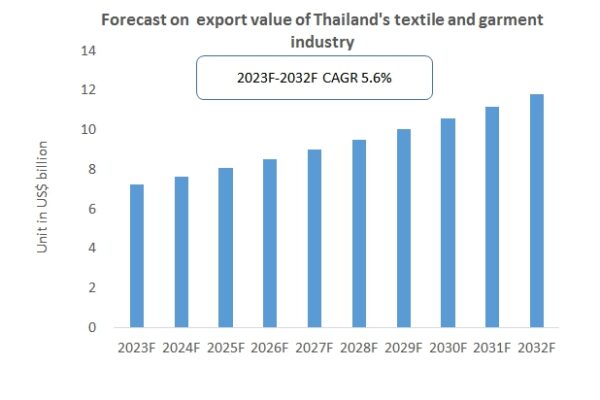 2023 Thailand Garment Manufacturing Industry: A Global Leader