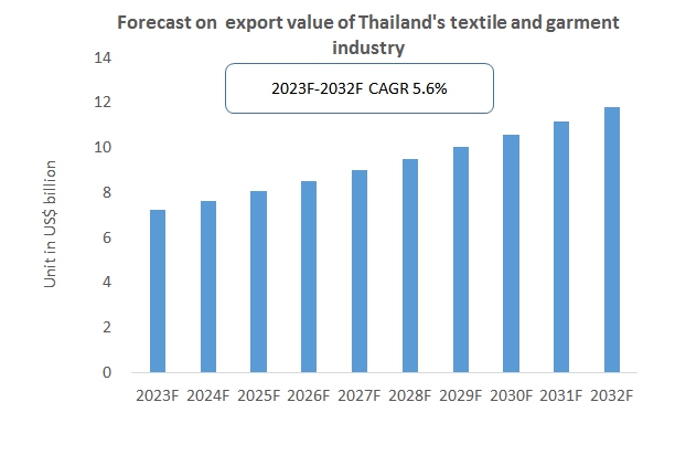 Thailand Garment Manufacturing industry