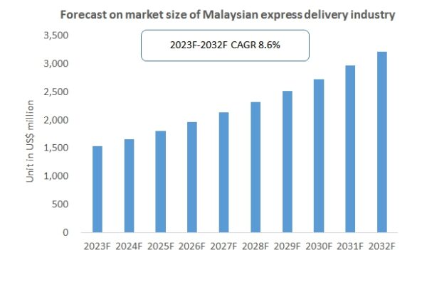 Revolutionizing Express Delivery: Navigating a $3.22 Billion Industry in Malaysia’s High-Growth E-commerce Landscape