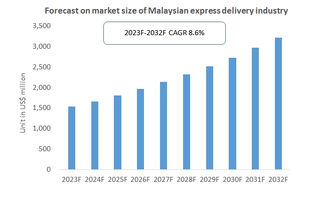 Forecast on market size of Malaysian express delivery industry