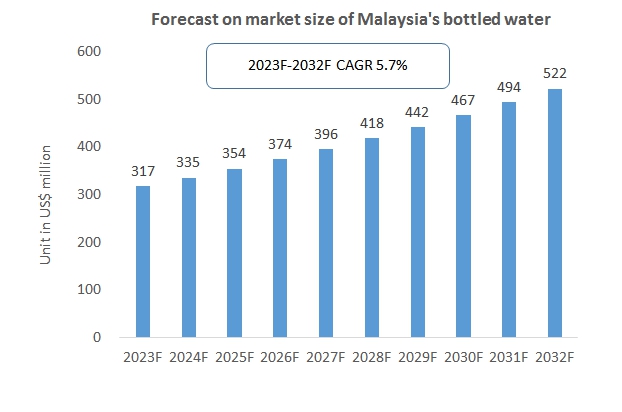 Malaysia Bottled Water Industry: Sustained Growth Amidst Changing Water Landscape 2023