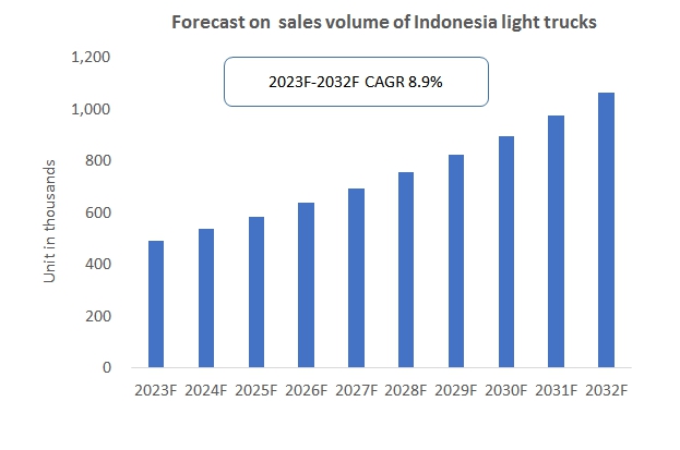 Indonesia’s Light Truck Industry Gears Up for Accelerated Growth Since 2023