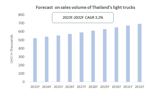 5 Key Insights from 2023 Thailand Light Truck Industry