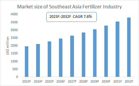 Southeast Asian Fertilizer Market to Grow at 5.4% CAGR from 2022 to 2028 | CRI Report