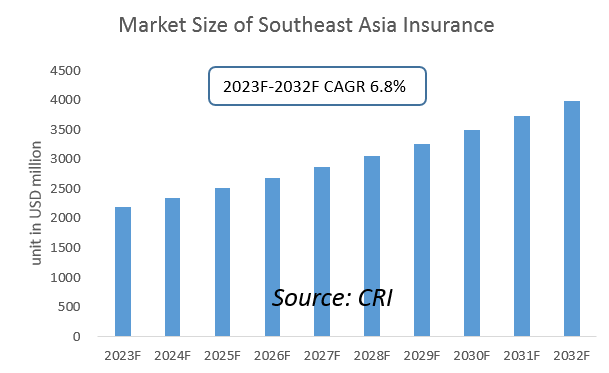 Southeast Asia Insurance Industry Poised for Growth by 2032