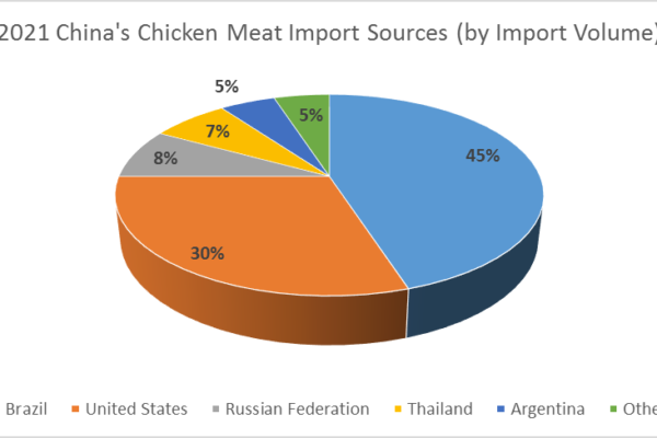China’s Chicken Meat Import Market to Witness Steady Growth from 2023-2032