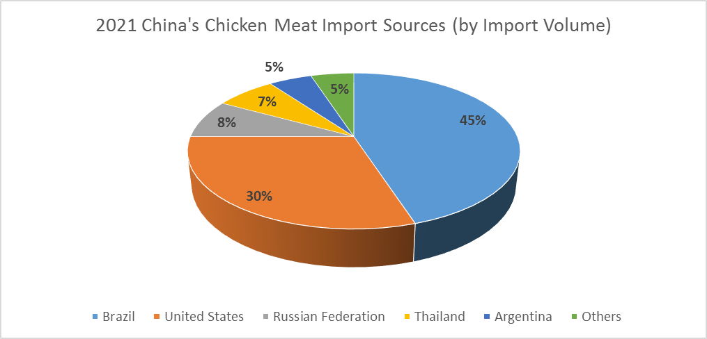 chicken meat import market