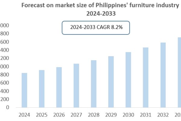 CRI Report Unveils 2024 Comprehensive Research on the Philippines Furniture Industry
