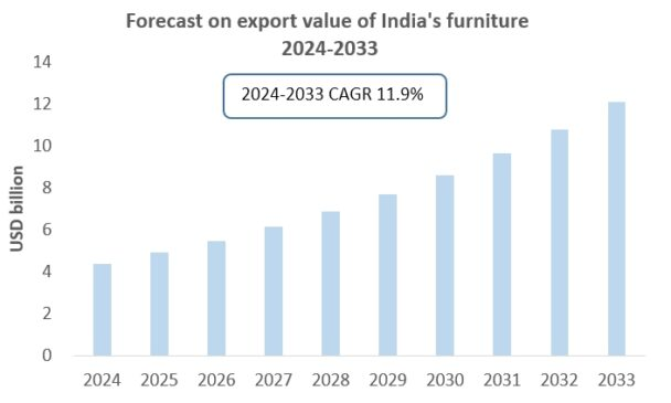 India Furniture Industry: Market Analysis and Forecast 2024-2033